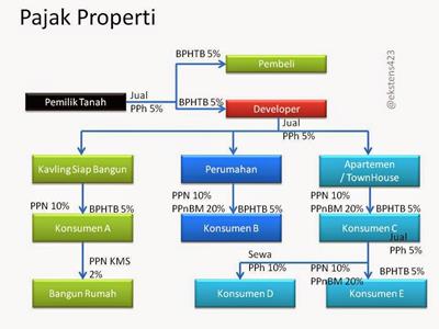 Pajak Properti | Pajak Articles | PT. HBMS Consulting